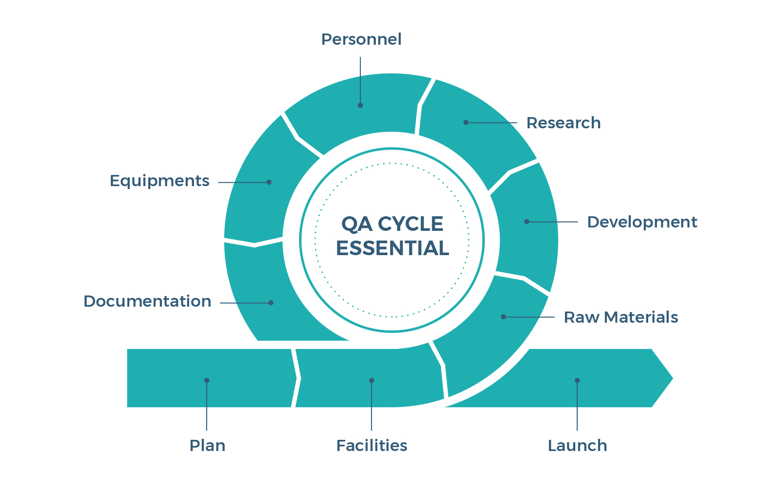 QA CYCLE
